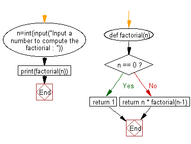 Flowchart: Python exercises: Calculate the factorial of a number.