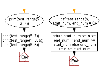 Flowchart: Python exercises: Check whether a number falls in a given range.