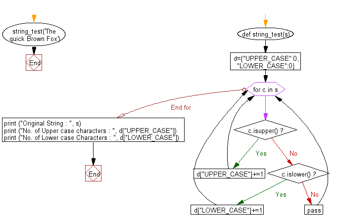 Flowchart: Python exercises: Calculate the number of upper / lower case letters in a string.