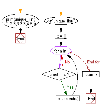 Flowchart: Python exercises: Unique elements from a list.