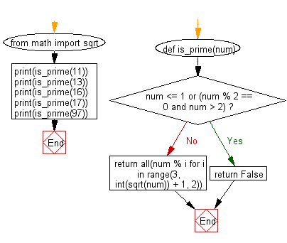 Flowchart: Python exercises: Test the number is prime or not.