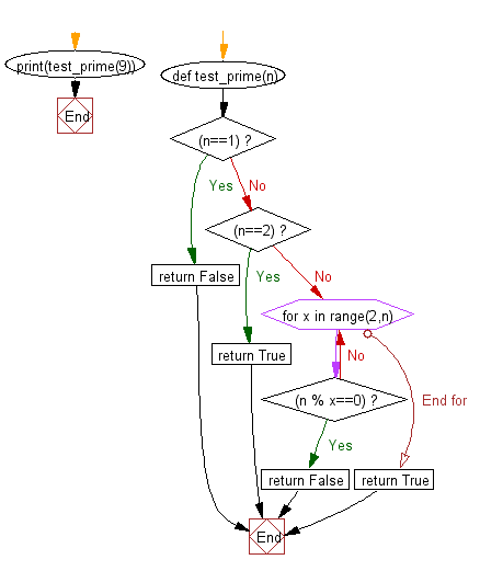 Flowchart: Python exercises: Test the number is prime or not.