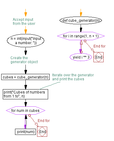 Flowchart: Yielding cubes from 1 to n