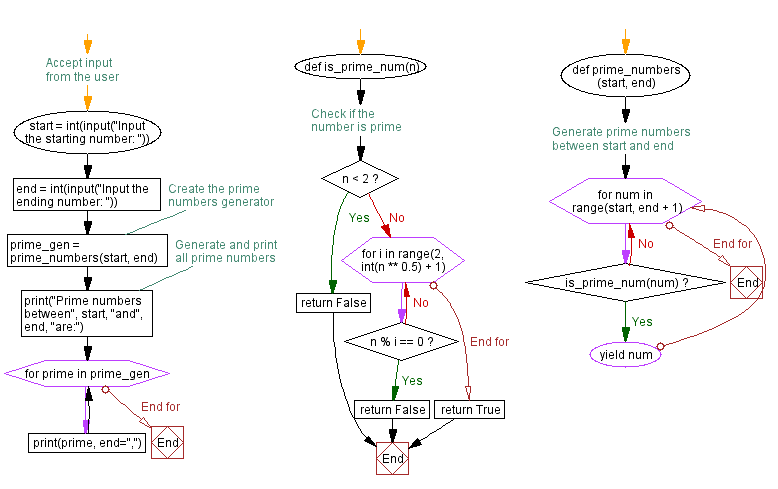 Flowchart: Python prime number generator using generators