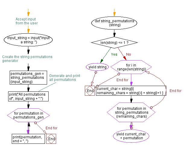 Flowchart: Generate all string permutations.