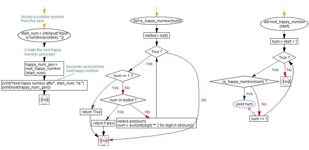 Flowchart: Generate the next happy number.