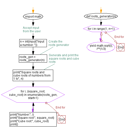 Flowchart: Generate square, cube roots of numbers.