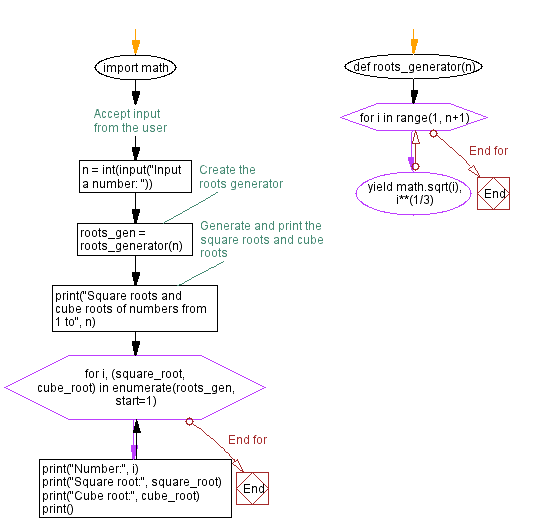 Python square root generator: Generate square, cube roots of numbers