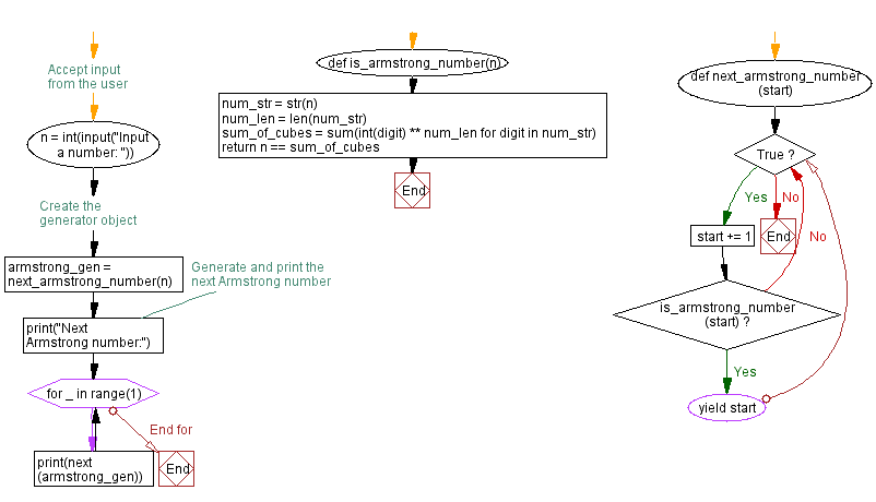 Flowchart: Generate next Armstrong numbers.