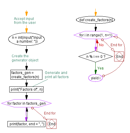 Flowchart: Generate factors for a number.