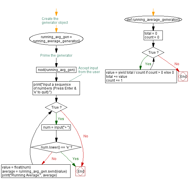 Flowchart: Calculate the average of a sequence.