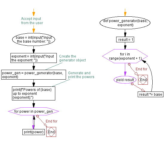 Flowchart: Generate the powers of a number.