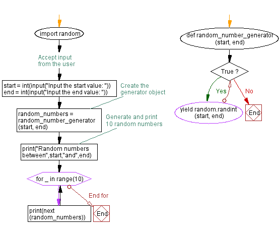 Flowchart: Python random number generator using generators