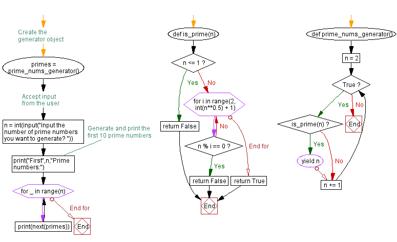 Flowchart: Python prime number generator using generators