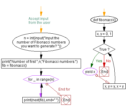 Flowchart: Python Fibonacci generator using generators