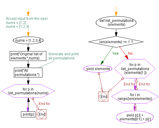 Flowchart: Python permutations generator using generators