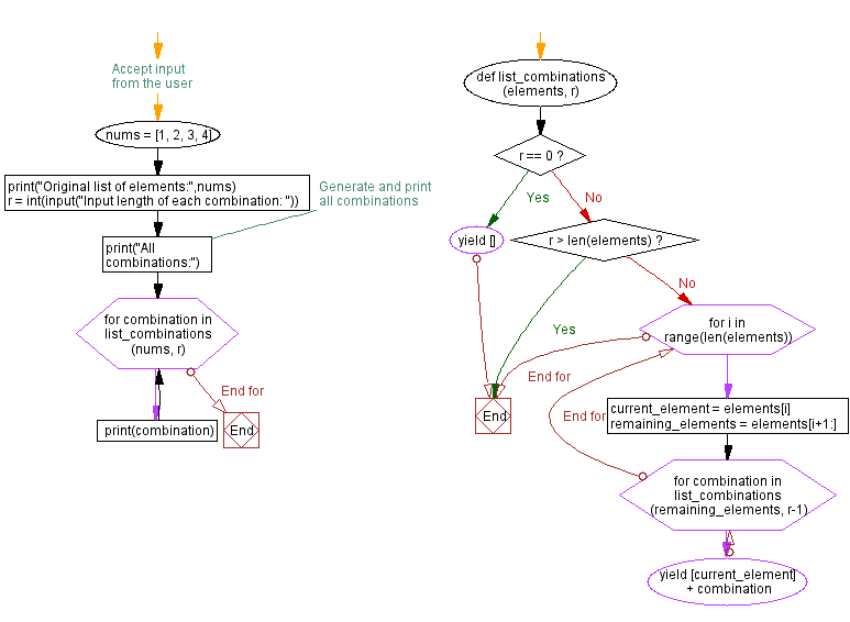 Flowchart: Python combinations generator using generators