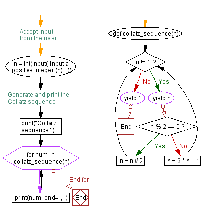 Flowchart: Python Collatz sequence generator using generators