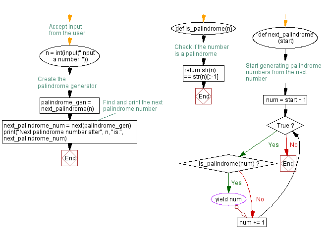 Flowchart: Python next palindrome number generator using generators