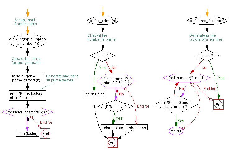 Flowchart: Python prime factors generator using generators