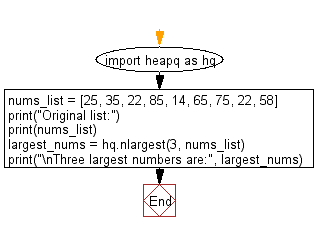 Python heap queue algorithm: Find the three largest integers from a given list of numbers using Heap queue algorithm.