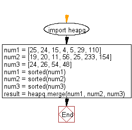 Python heap queue algorithm: Merge multiple sorted inputs into a single sorted iterator (over the sorted values) using Heap queue algorithm.