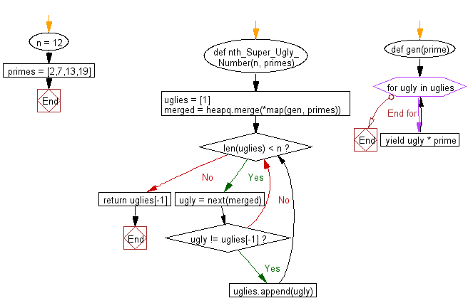 Python heap queue algorithm: Find the nth super ugly number from a given prime list of size k using Heap queue algorithm.