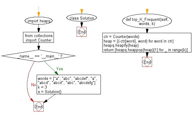 Python heap queue algorithm: Get the k most frequent elements from a given non-empty list of words using Heap queue algorithm.