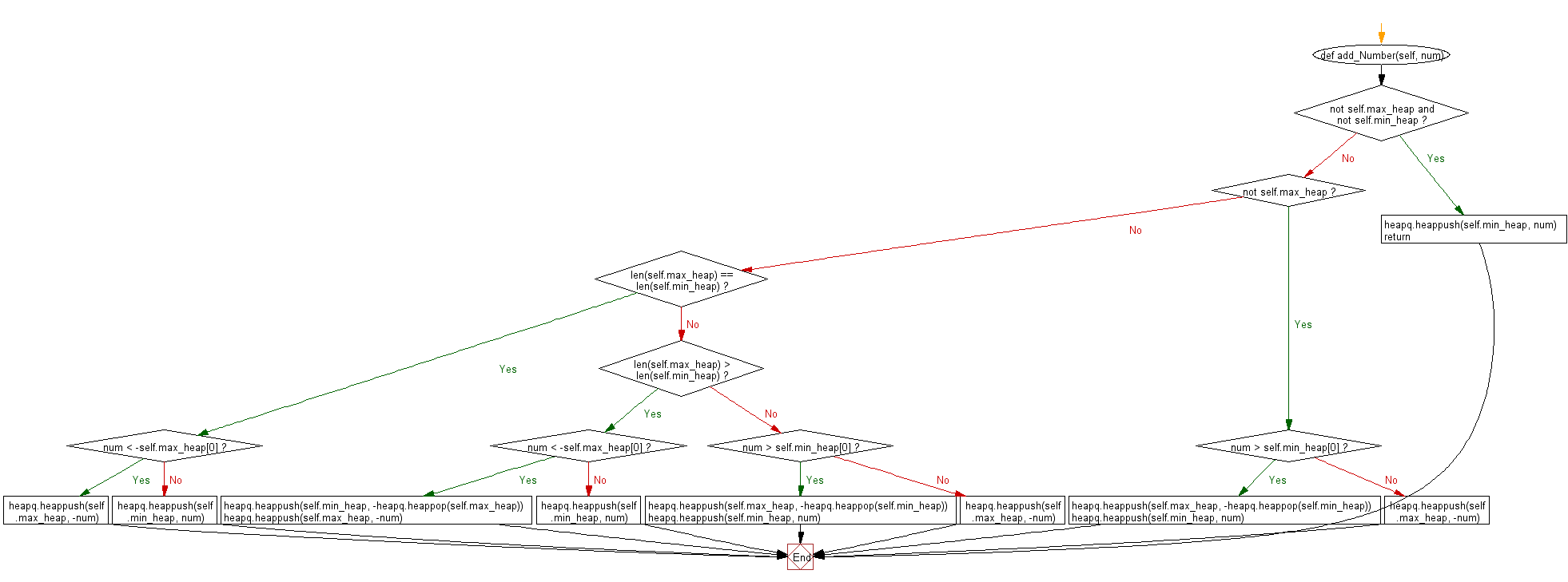 Python heap queue algorithm: Compute the median of all elements.