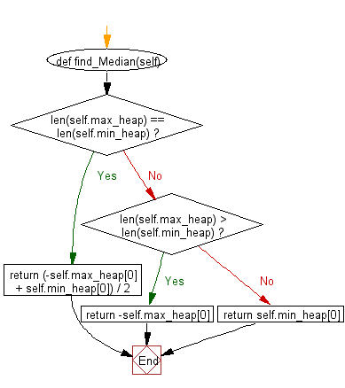 Python heap queue algorithm: Compute the median of all elements.