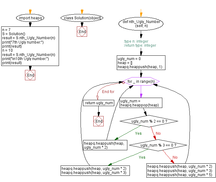 Python heap queue algorithm: Find the nth ugly number using Heap queue algorithm.