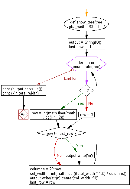 Python heap queue algorithm: Print a heap as a tree-like data structure.