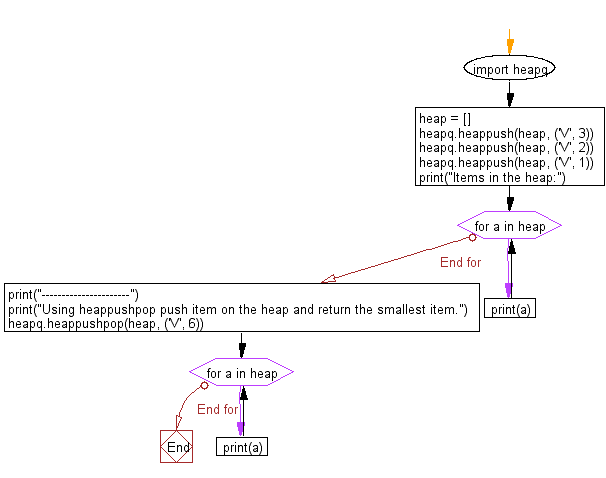 Python heap queue algorithm: Push an item on the heap, then pop and return the smallest item from the heap.