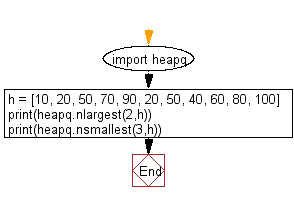 Python heap queue algorithm: Get the two largest and three smallest items from a dataset.