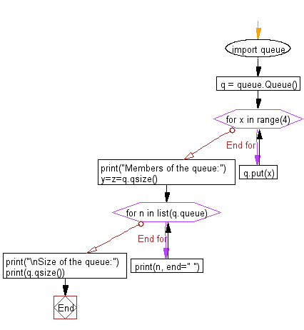 Python heap queue algorithm: Create a queue and display all the members and size of the queue.