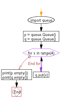 Python heap queue algorithm: Find whether a queue is empty or not.