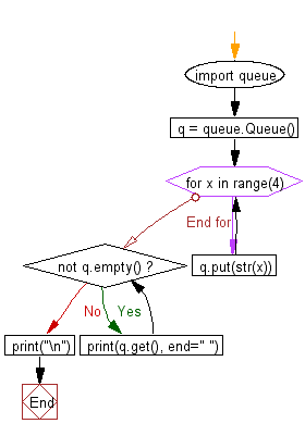 Python heap queue algorithm: Create a FIFO queue.