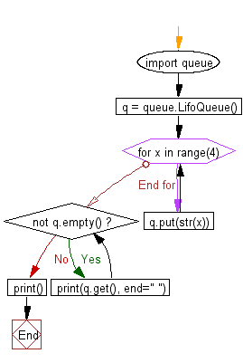 Python heap queue algorithm: Create a LIFO queue.