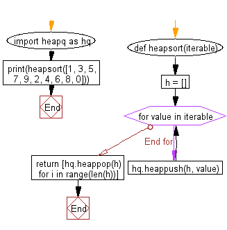 Python heap queue algorithm: Pushing all values onto a heap and then popping off the smallest values one at a time.