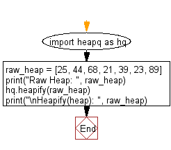 Python heap queue algorithm: Accepts an arbitrary list and converts it to a heap using Heap queue algorithm.