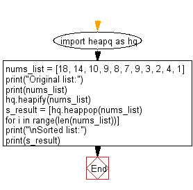 Python heap queue algorithm: Sort a given list of elements in ascending order using Heap queue algorithm.