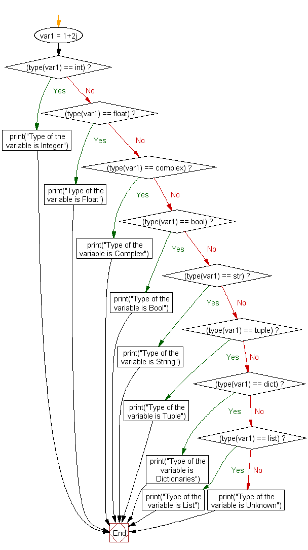 Flowchart: Python if else elif