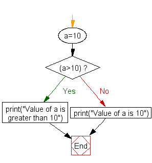 Python If Elif Else W3resource