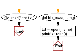 Flowchart: File I/O:  Read an entire text file.