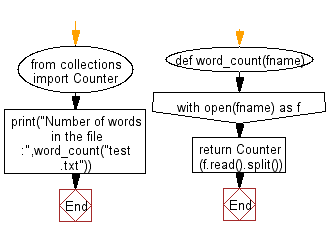 Flowchart: File I/O: Count the frequency of words in a file.