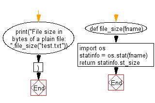 Flowchart: File I/O: Get the file size of a plain file.