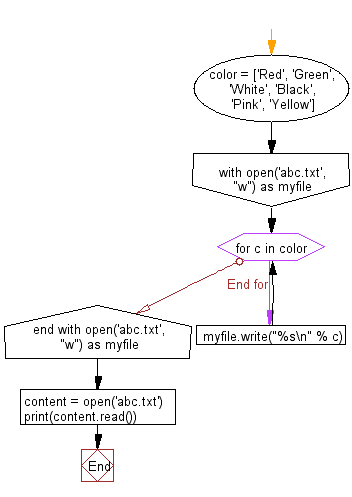 Flowchart: File I/O: Write a List content to a file.