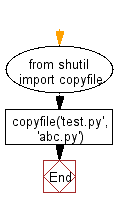 Flowchart: File I/O: Copy the contents of a  file to another file.