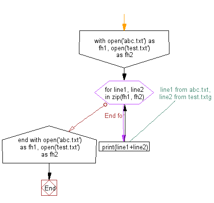 Flowchart: File I/O: Combine each line from first file with the corresponding line in second file.