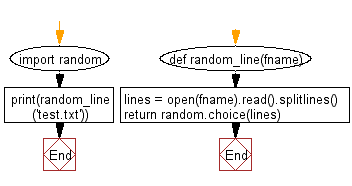 Flowchart: File I/O: Read a random line from a file.